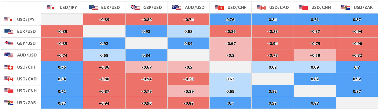 上週的主要美元直盤貨幣對的相關性