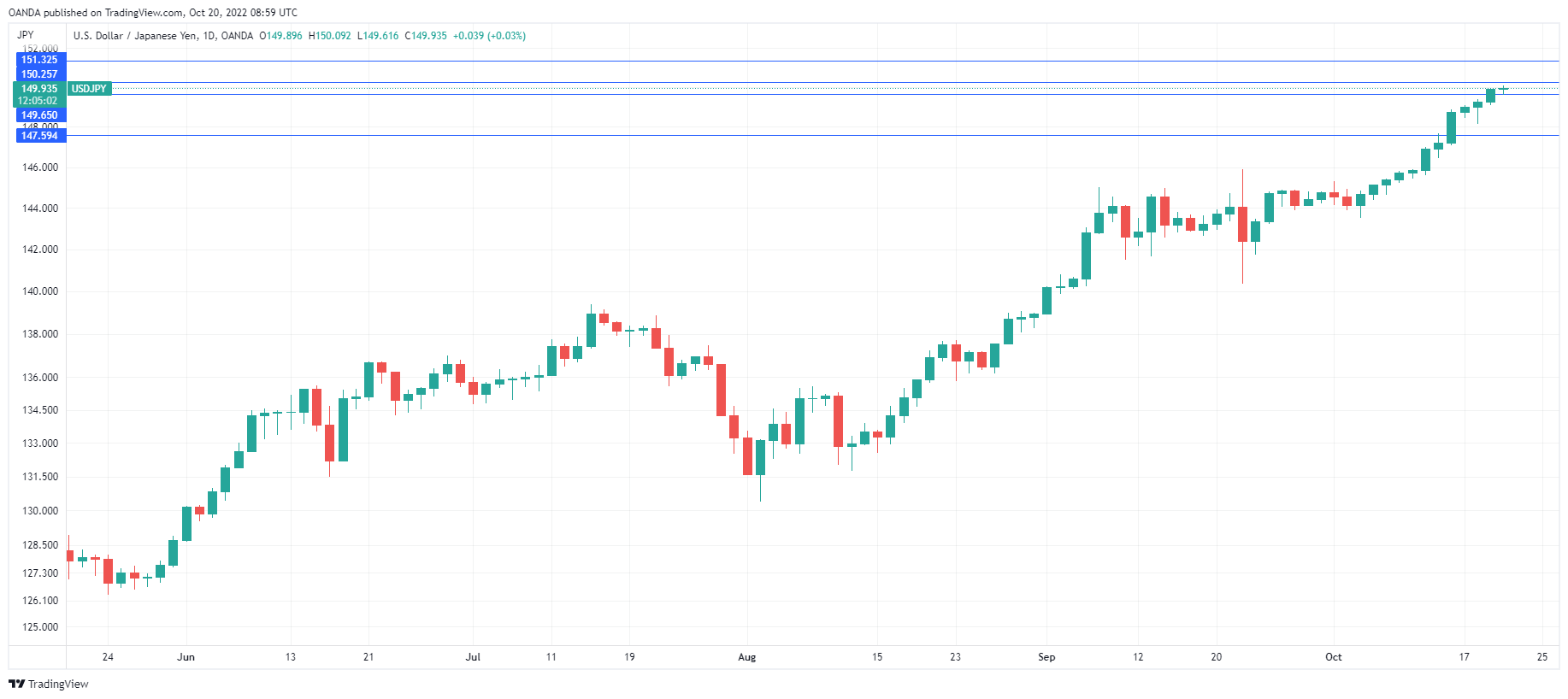 USD/JPY走勢圖