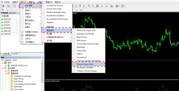 Relative Vigor Index