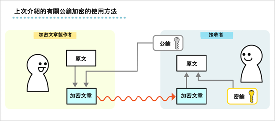 公鑰加密方法