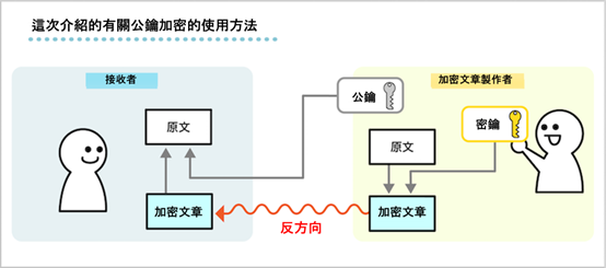 公鑰加密方法