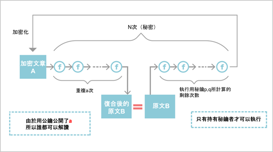 加密的計算方法