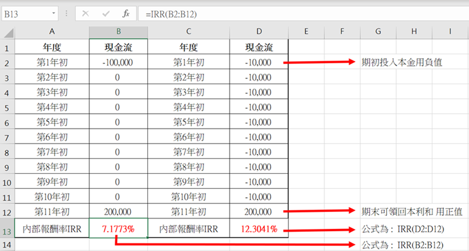 不同的IRR報酬率