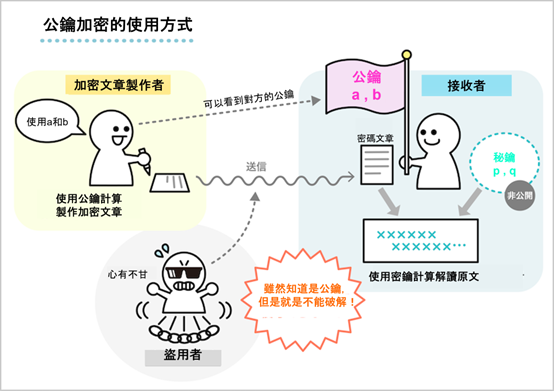 公鑰加密的使用方式