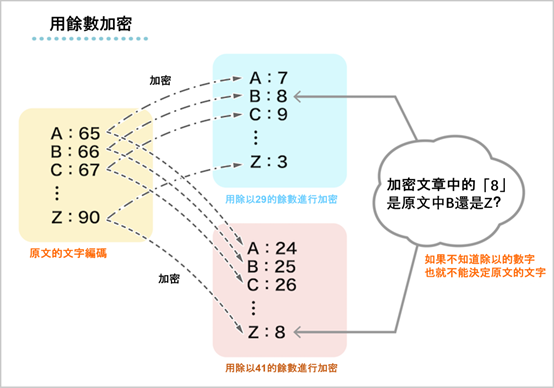 餘數加密