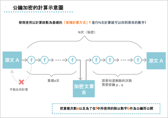 公鑰加密的計算