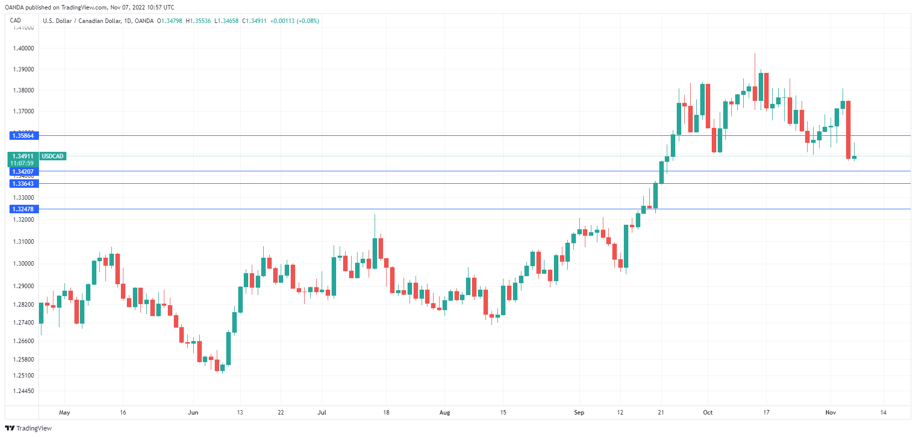 USD/CAD走勢圖