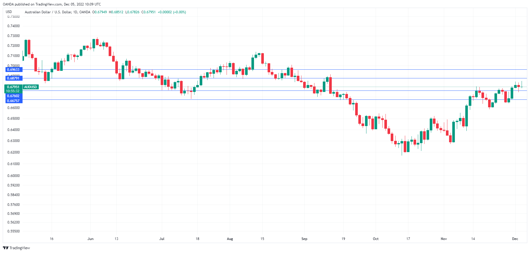 AUD/USD走勢圖