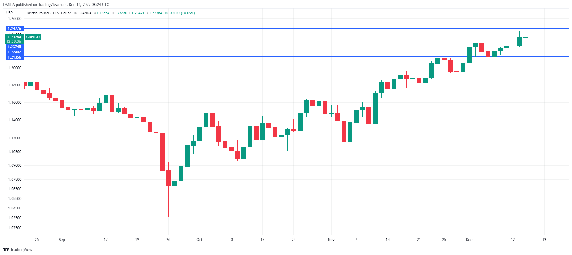 GBP/USD走勢圖