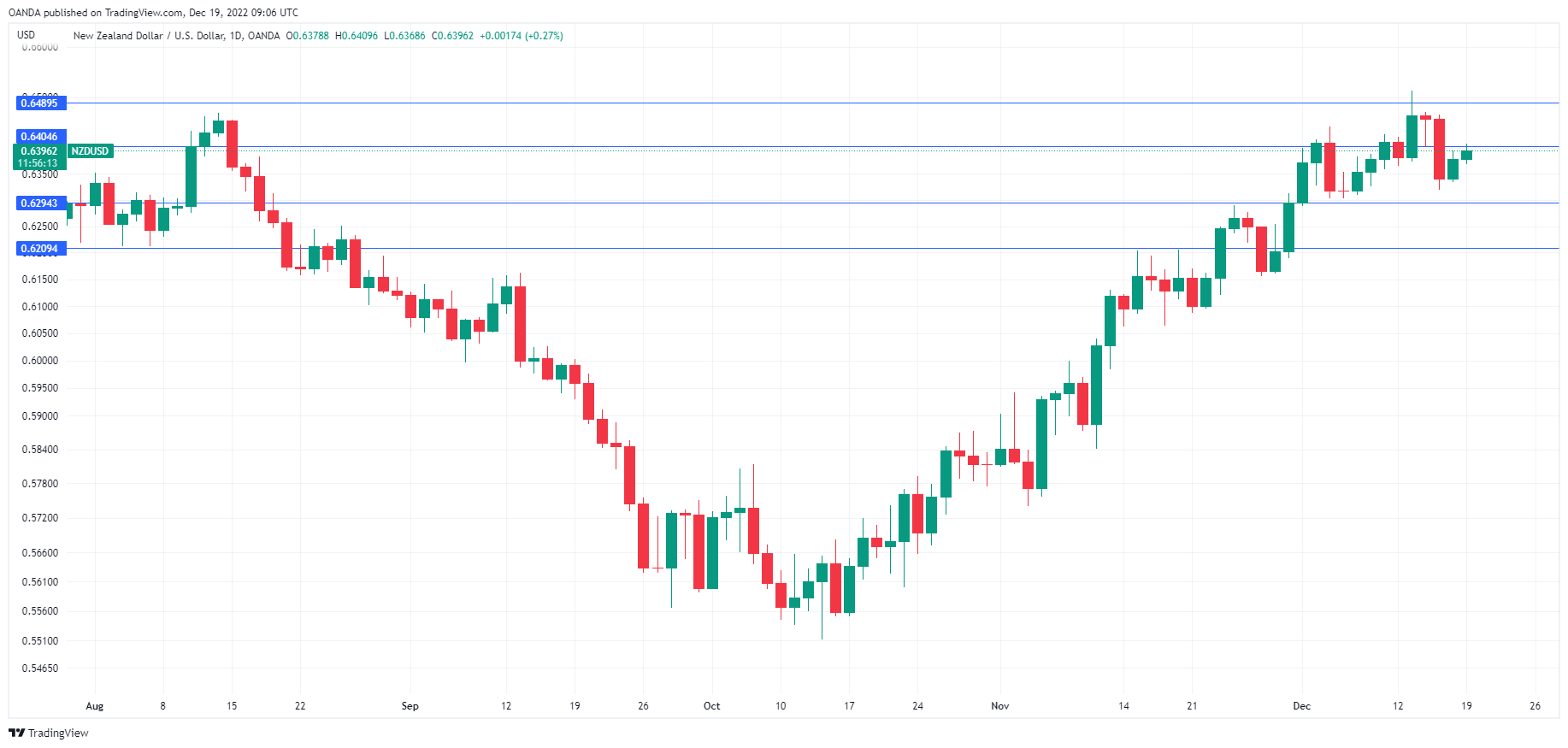 NZD/USD走勢圖