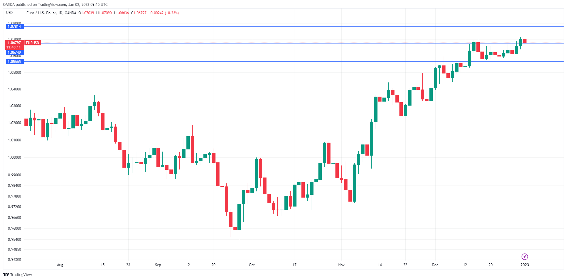 EUR/USD走勢圖