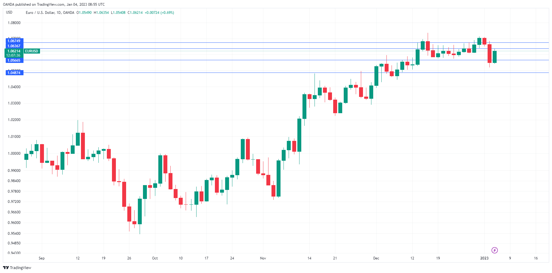 EUR/USD走勢圖