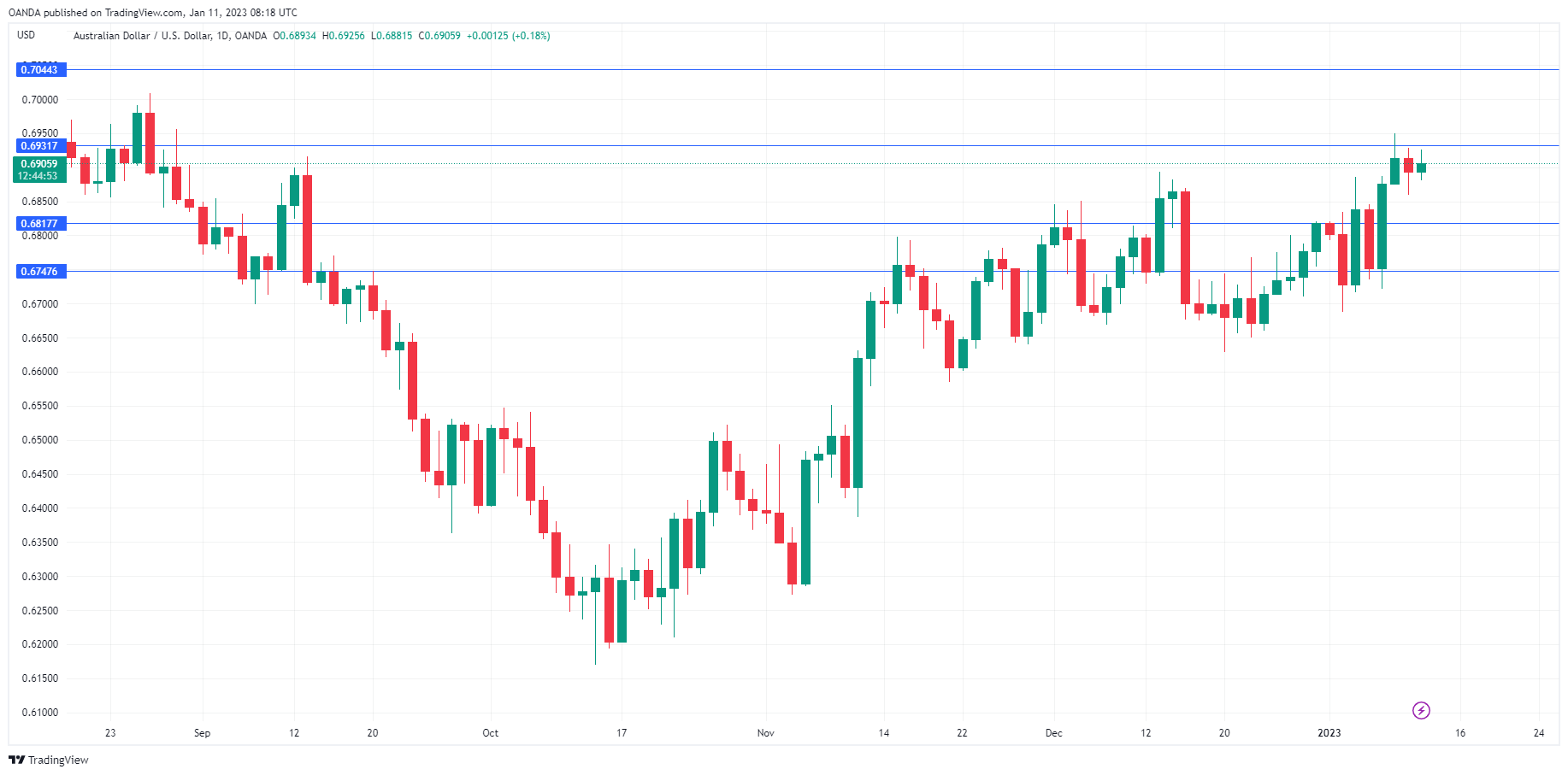 AUD/USD走勢圖