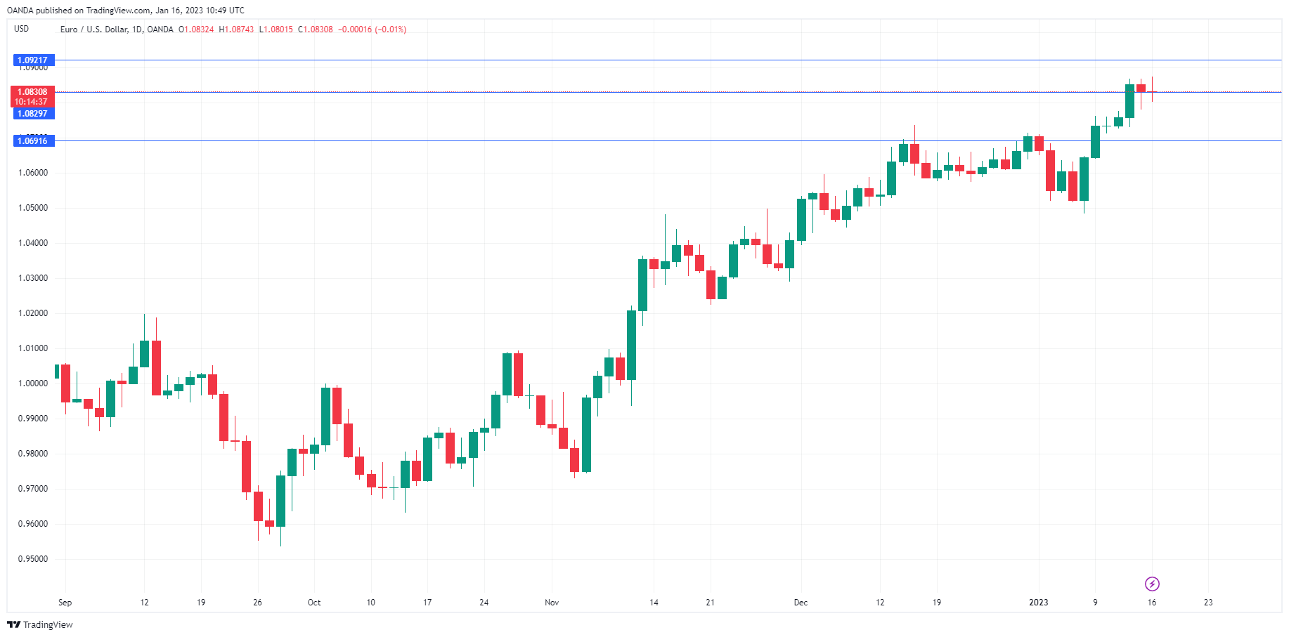 EUR/USD走勢圖