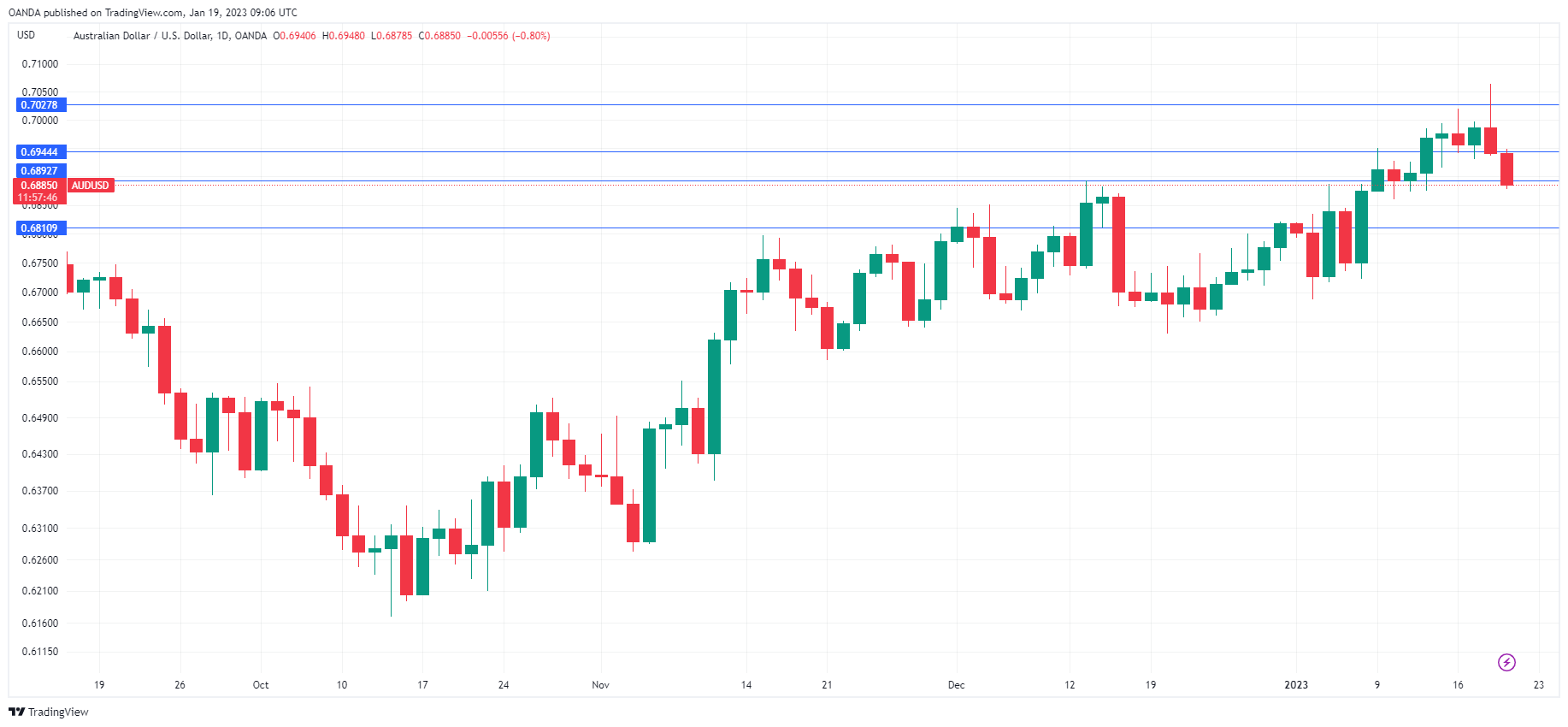 AUD/USD走勢圖