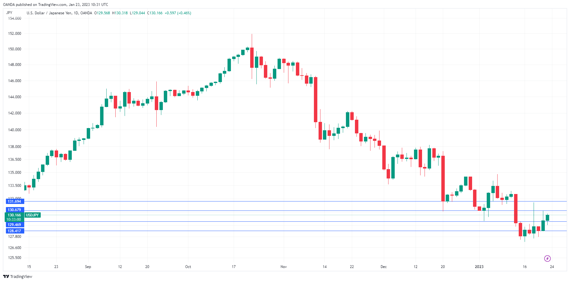 USD/JPY走勢圖