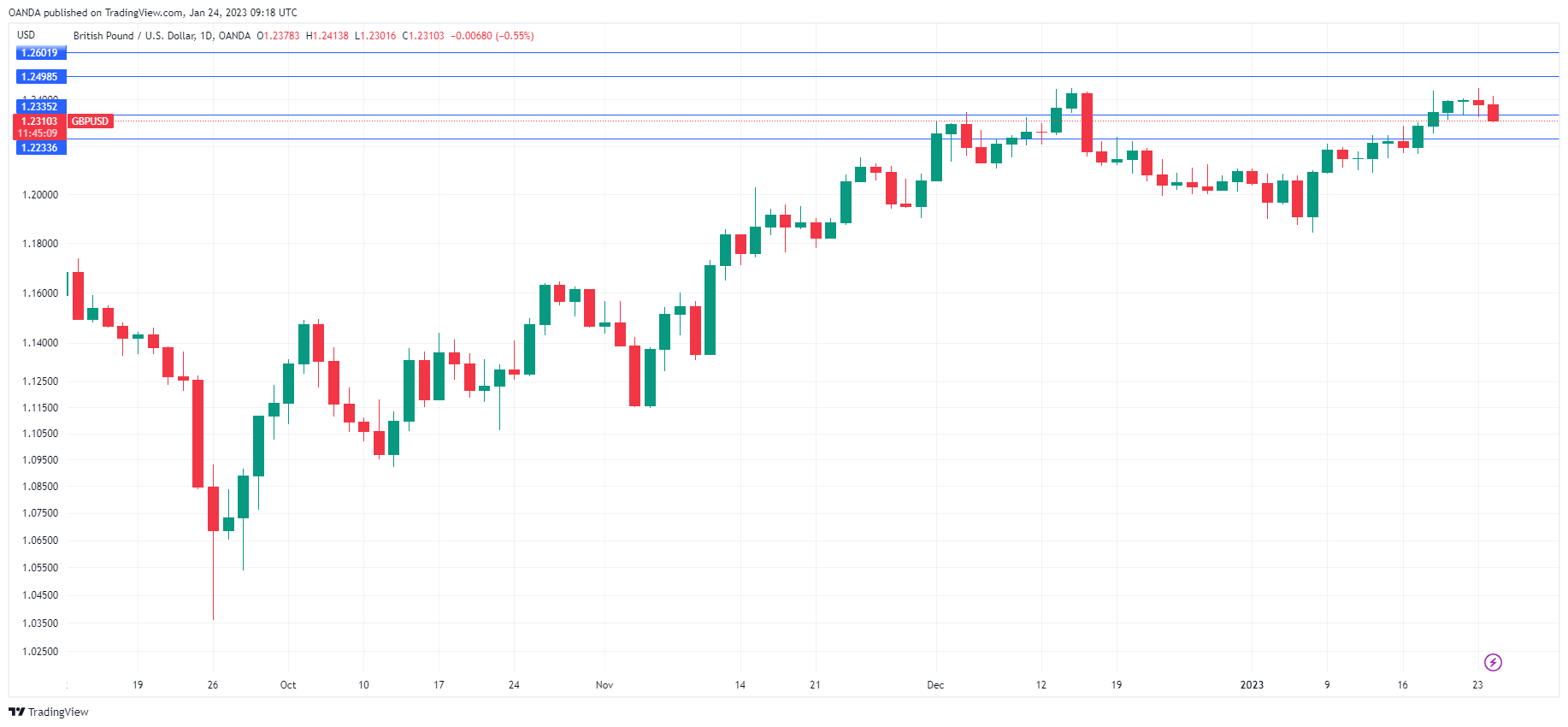 GBP/USD走勢圖