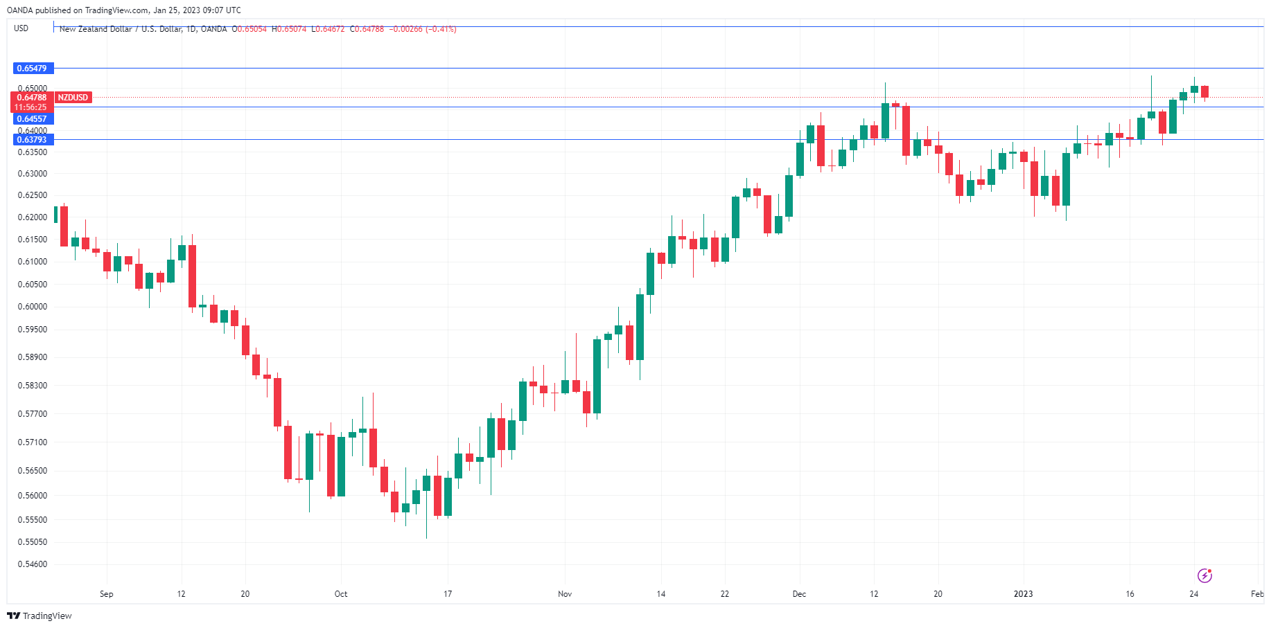 NZD/USD走勢圖