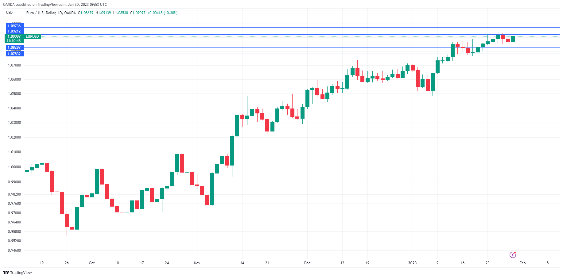 EUR/USD走勢圖