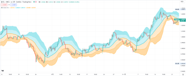 布林通道指標
