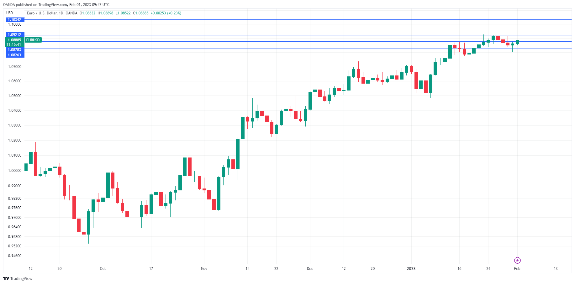 EUR/USD走勢圖