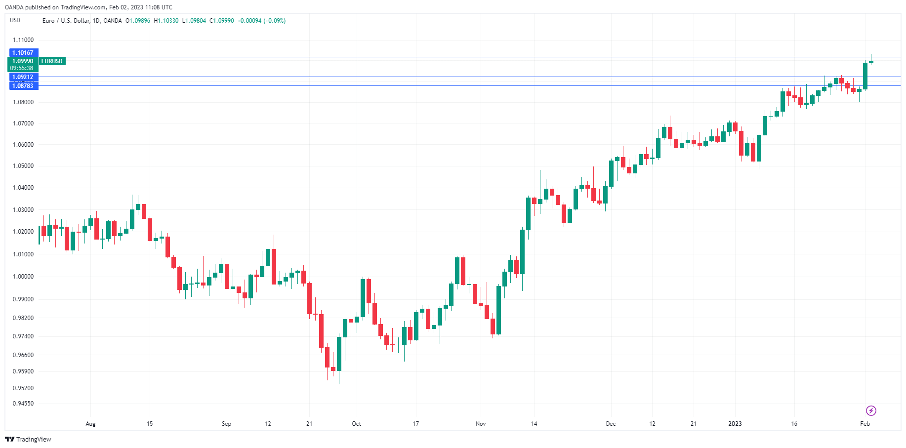 EUR/USD走勢圖