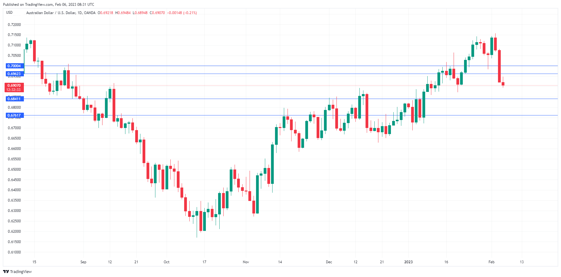 AUD/USD走勢圖