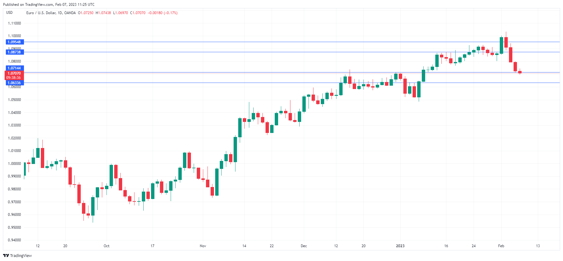 EUR/USD走勢圖