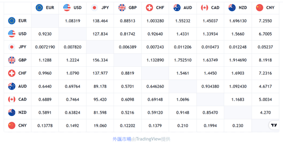 外匯交叉匯率小工具