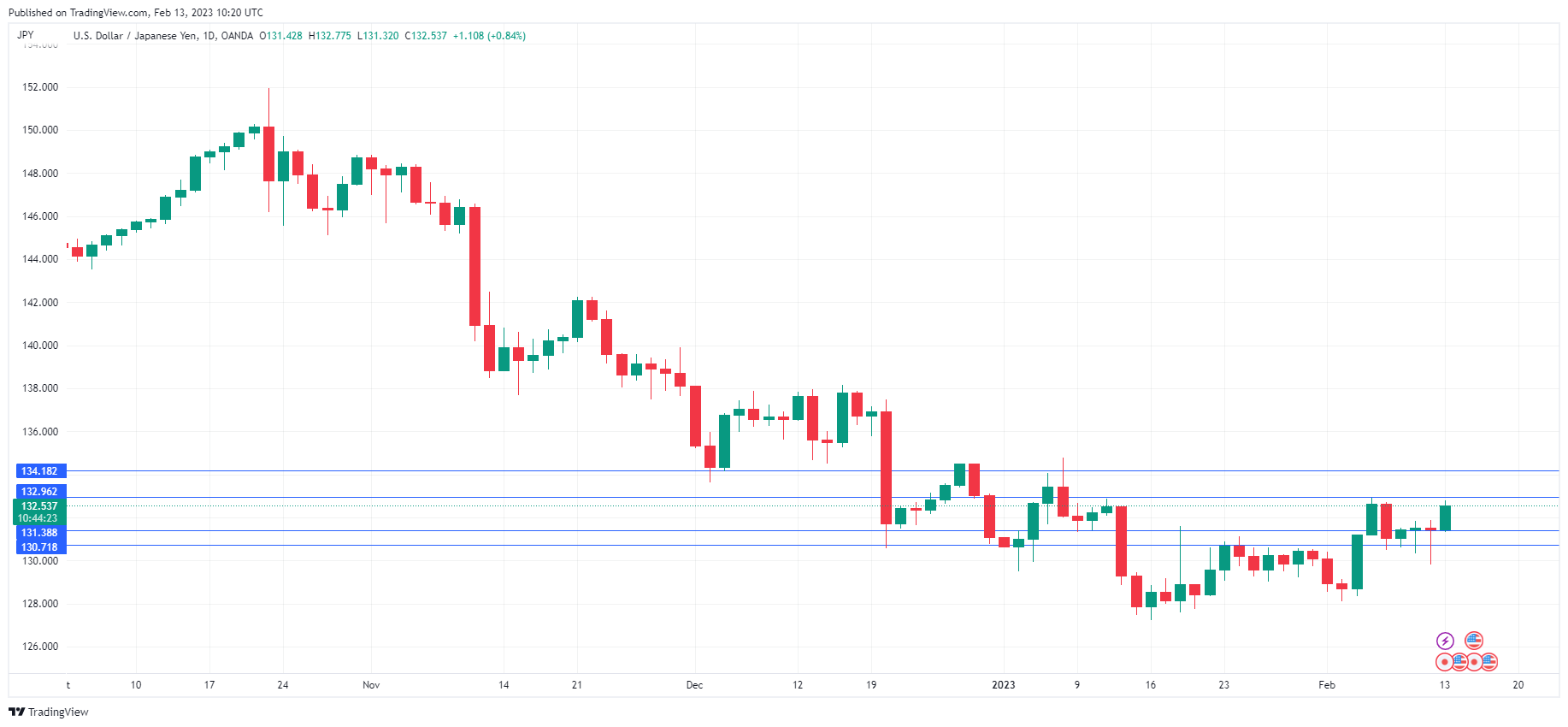 USD/JPY走勢圖