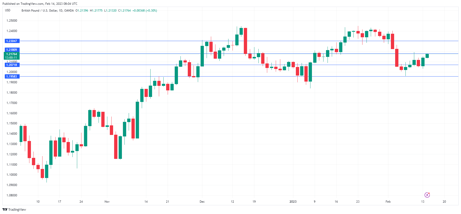 GBP/USD走勢圖