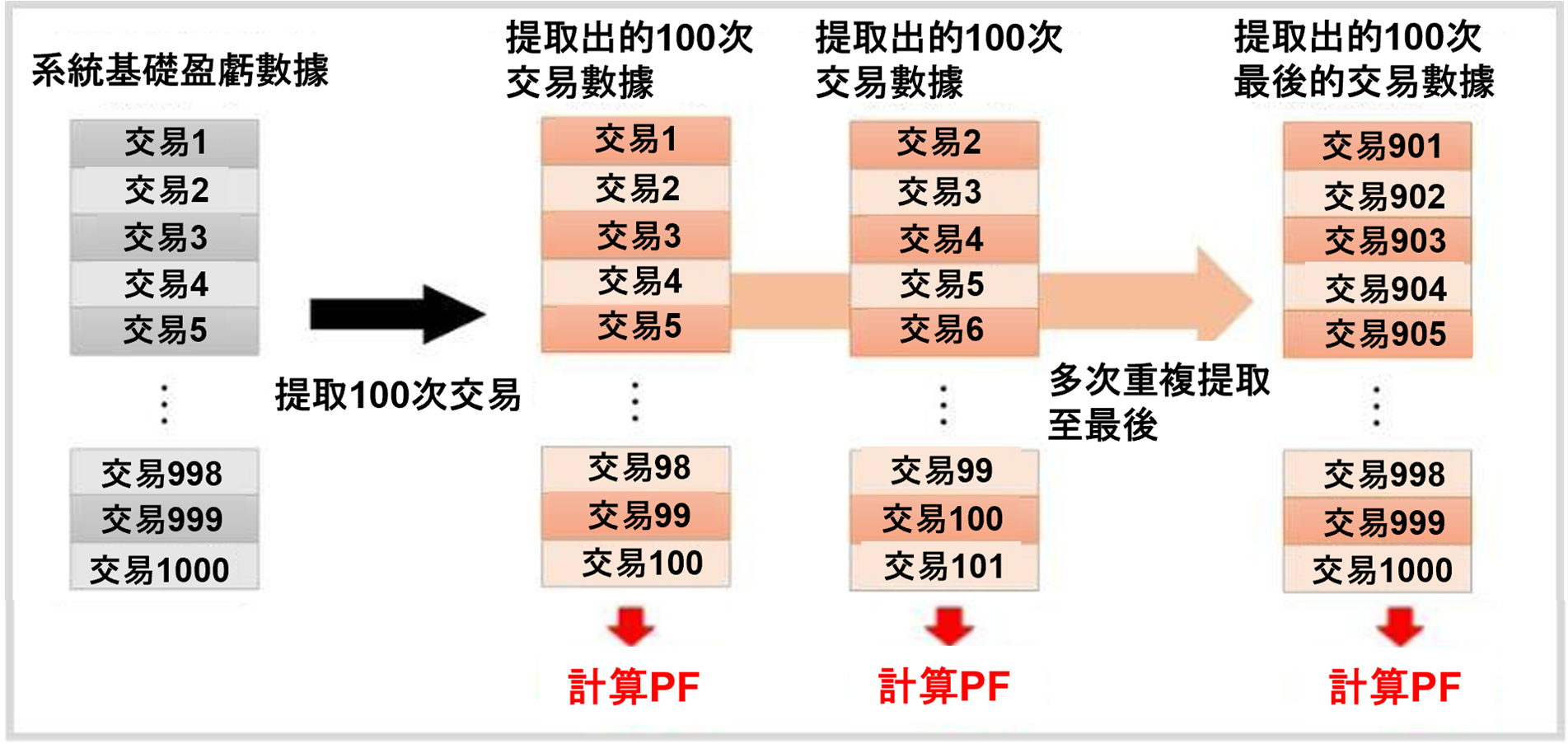 PF圖表