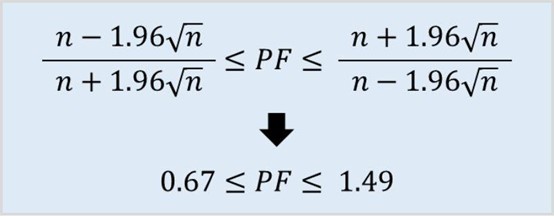 PF為0.67～1.49之間