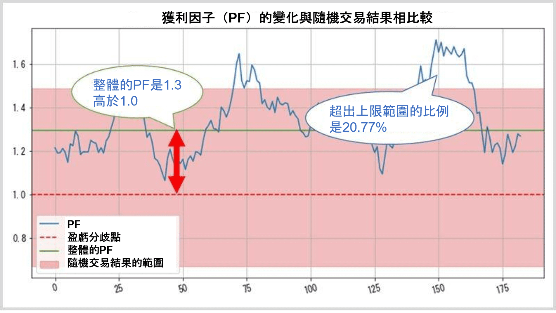 PF走勢與隨機交易結果比較