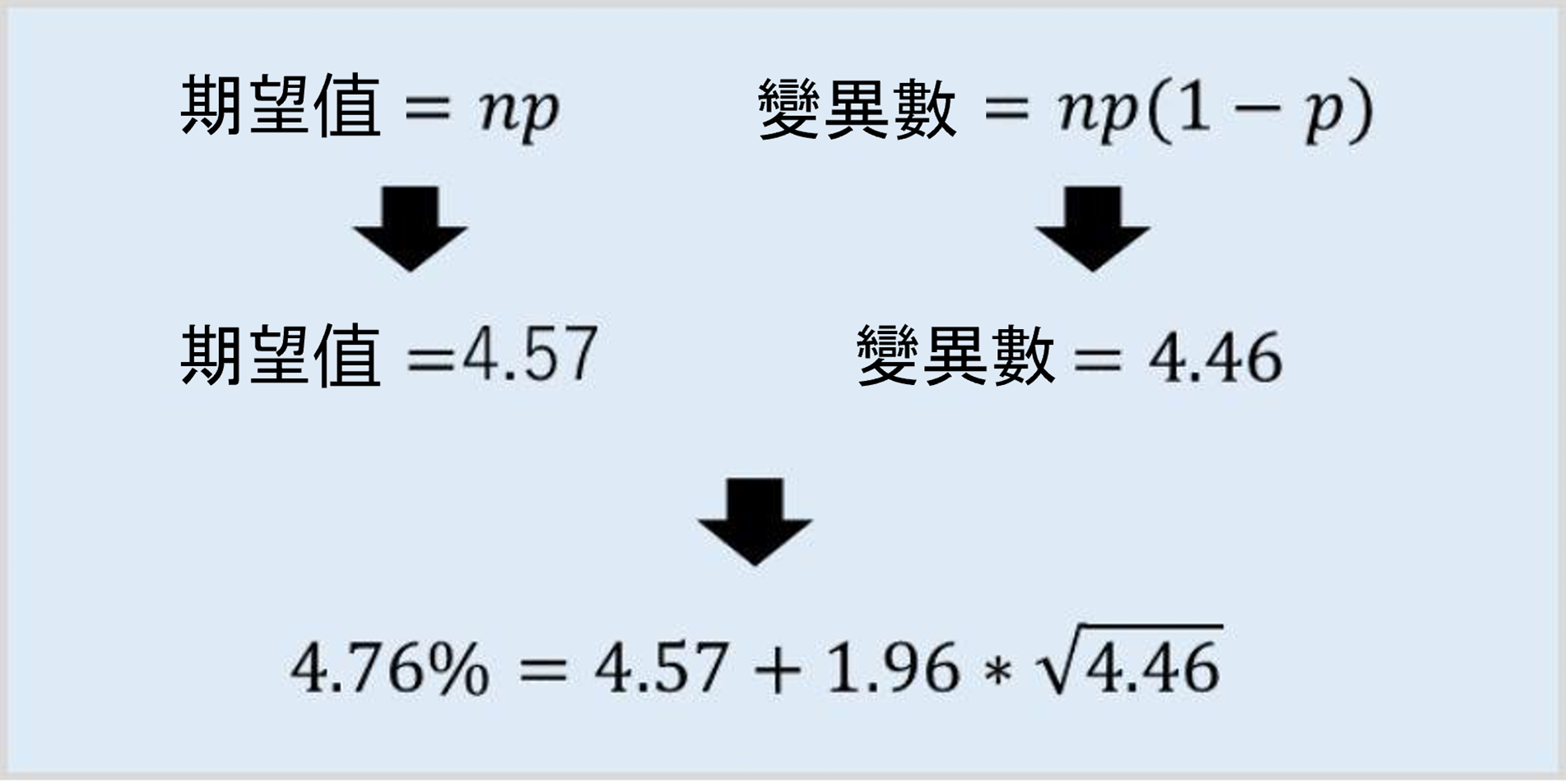 期望值與變異數