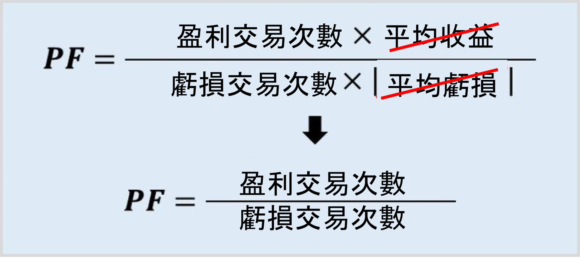 平均收益=平均虧損