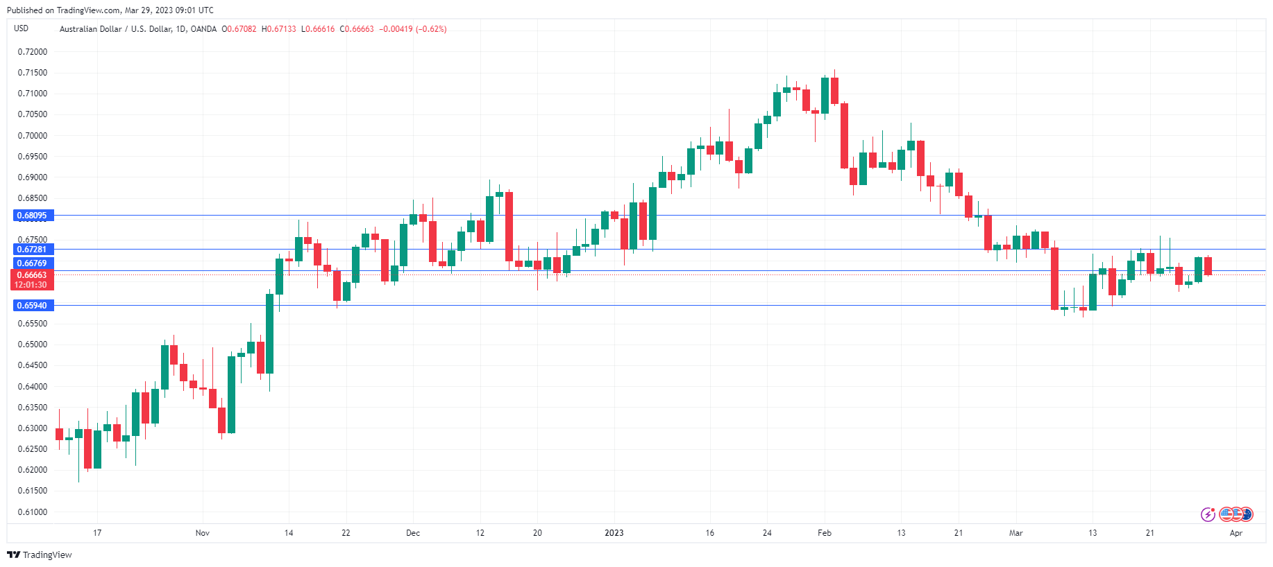 AUD/USD走勢圖