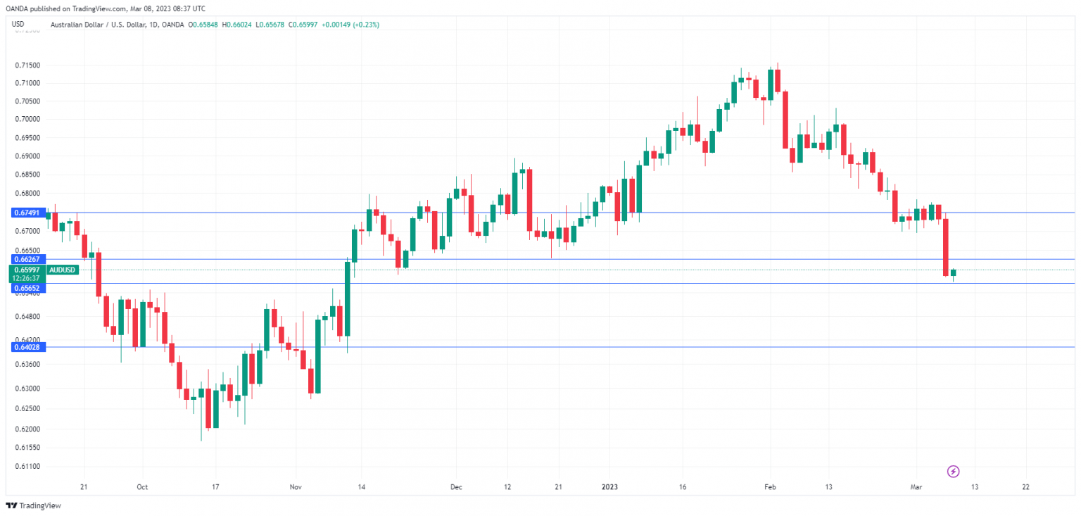 AUD/USD走勢圖