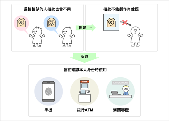 指紋進行身份認證