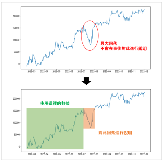 回落進行說明