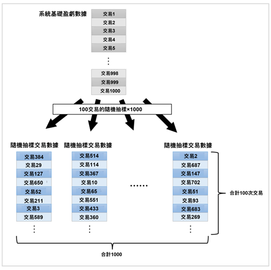 100次交易隨機抽樣示意圖
