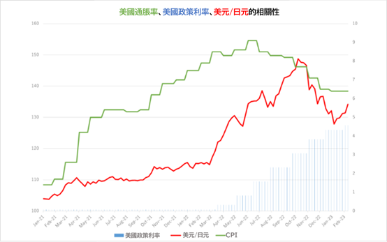 美元/日圓的變動走勢