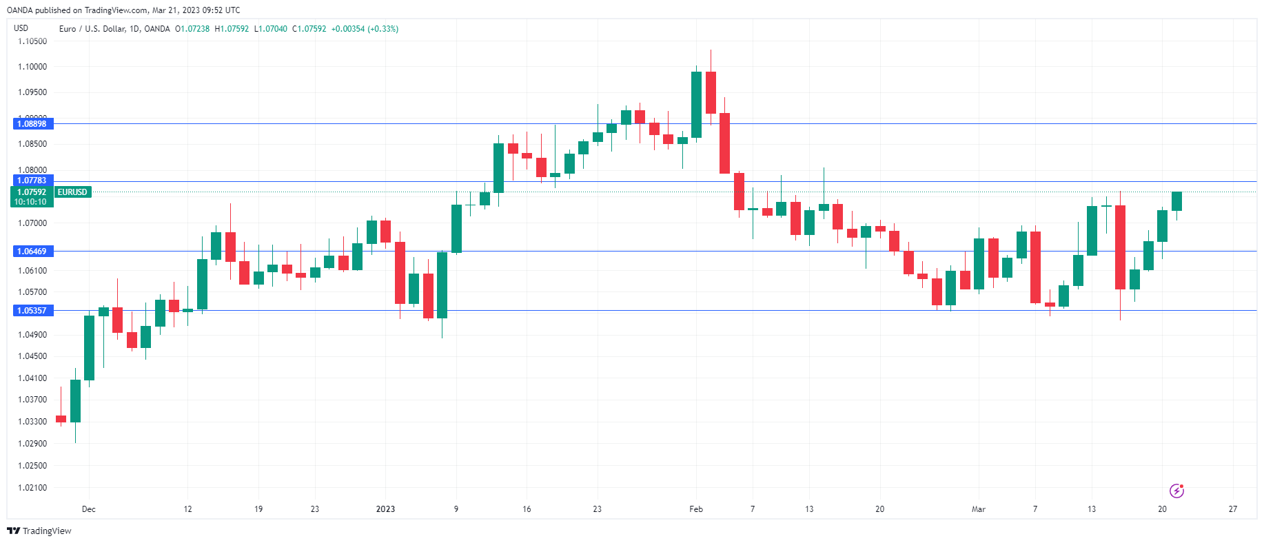 EUR/USD走勢圖