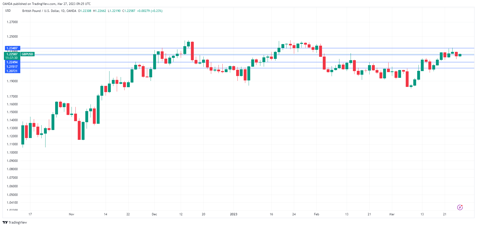 GBP/USD走勢圖