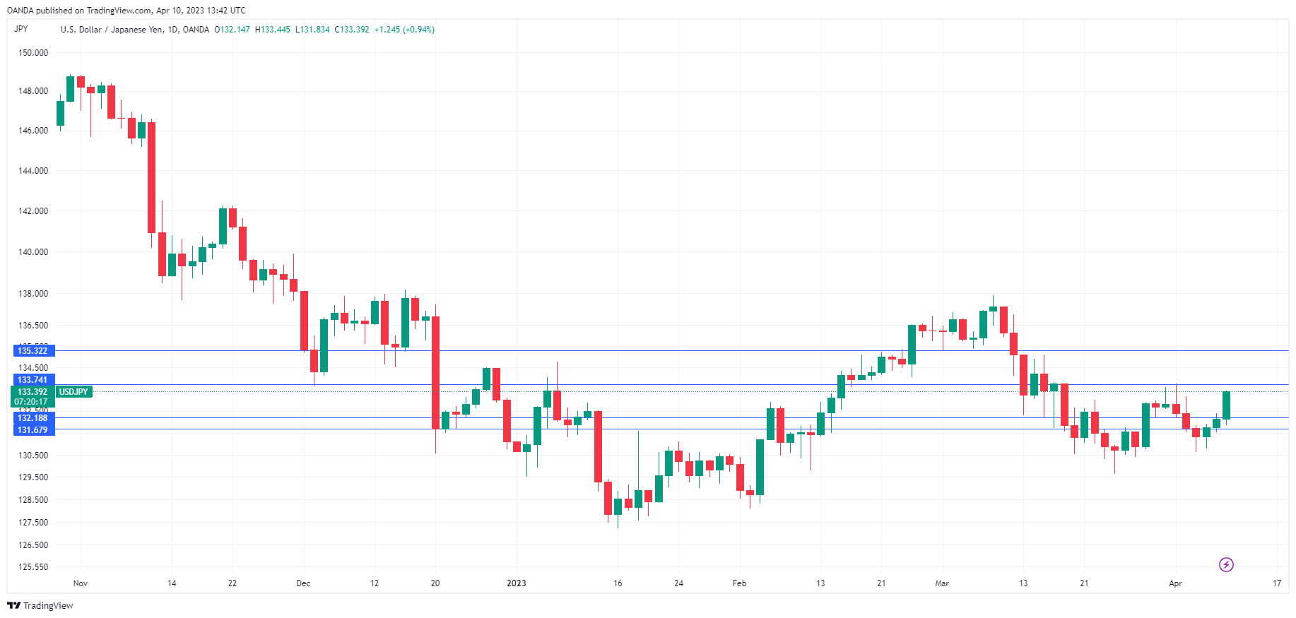 USD/JPY走勢圖