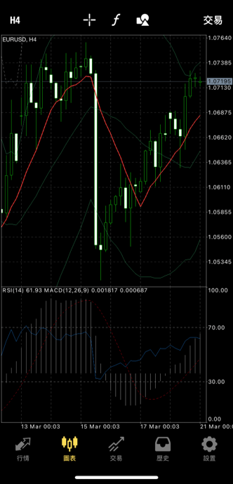 重疊顯示MACD