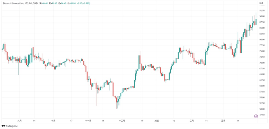 BTC/BNB 日線走勢圖