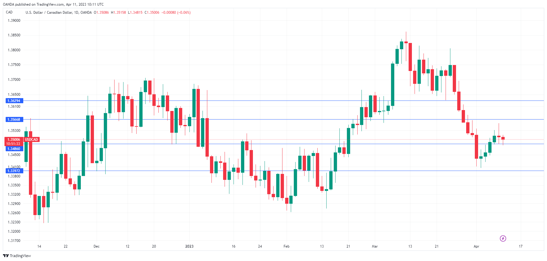 USD/CAD走勢圖