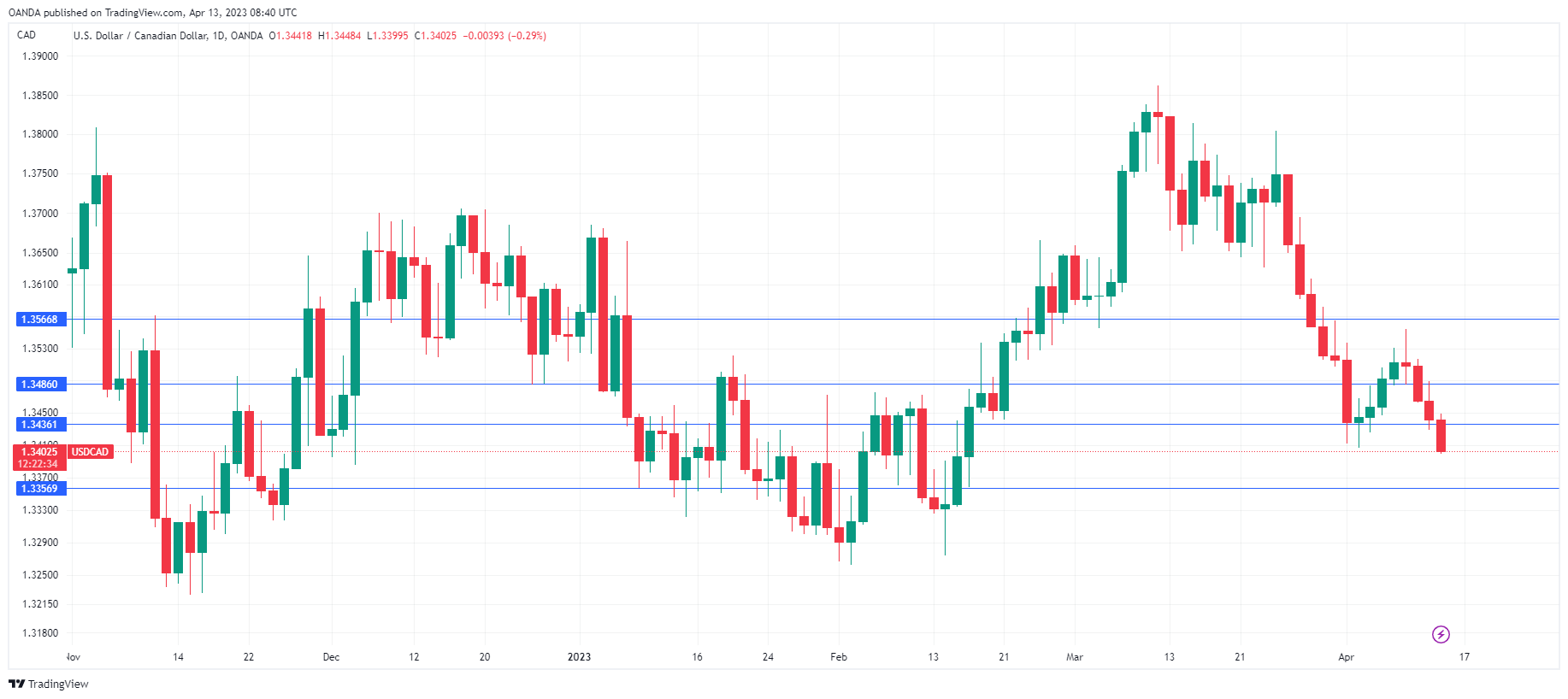 USD/CAD走勢圖