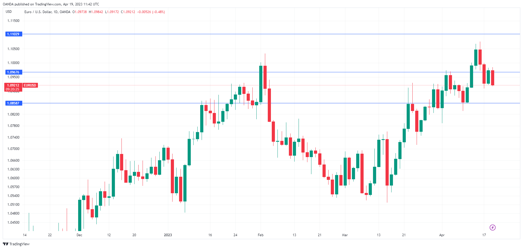 EUR/USD走勢圖